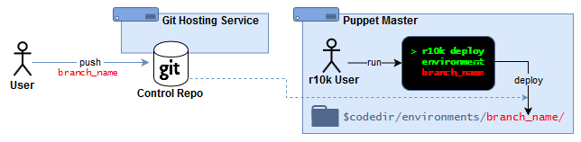 r10k + Control Repository (manual deploy)