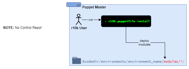 r10k + local, SIMP RPM-delivered module repositories